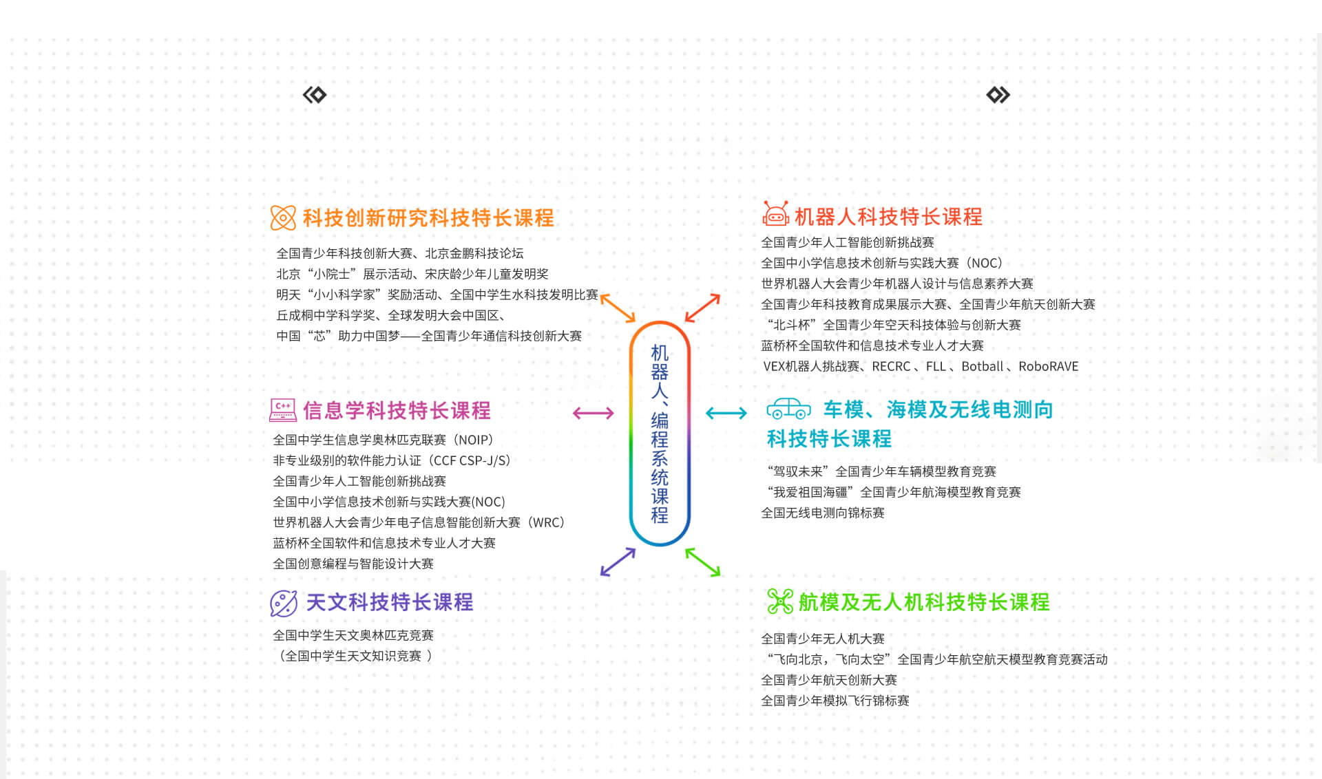 科技特长生产品体系